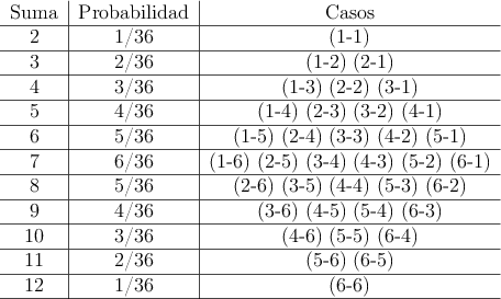  \begin{tabular}{c|c|c}
Suma  & Probabilidad  & Casos\\
\hline
 2 & 1/36  & (1-1)\\
\hline
 3 & 2/36  & (1-2) (2-1)\\
\hline
 4 & 3/36 & (1-3) (2-2) (3-1) \\
\hline
 5 & 4/36  & (1-4) (2-3) (3-2) (4-1)\\
\hline
 6 & 5/36  & (1-5) (2-4) (3-3) (4-2) (5-1)\\
\hline
 7 & 6/36  & (1-6) (2-5) (3-4) (4-3) (5-2) (6-1)\\
\hline
 8 & 5/36  & (2-6) (3-5) (4-4) (5-3) (6-2)\\
\hline
 9 & 4/36 & (3-6) (4-5) (5-4) (6-3) \\
\hline
 10 & 3/36  & (4-6) (5-5) (6-4)\\
\hline
 11 & 2/36  & (5-6) (6-5)\\
\hline
 12 & 1/36  & (6-6)\\
\hline
\end{tabular}