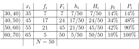 
\begin{array}{c|c|c|c|c|c|c|c|}
  & x_i & f_i & F_i & h_i & H_i & p_i & P_i \\
\hline
[30,40) & 35 & 7 & 7 & 7/50& 7/50 & 14\% & 14\% \\
\hline
[40,50) & 45 & 17 & 24 & 17/50& 24/50 & 34\% & 48\%  \\
\hline
[50,60) & 55 & 21  & 45 & 21/50& 45/50 & 42\% & 90\% \\
\hline
[60,70) & 65 & 5  & 50 & 5/50& 50/50 & 10\% & 100\%  \\
\hline
 & & N=50  \\
\end{array}
