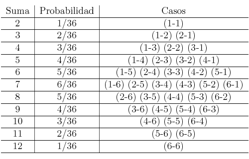  \begin{tabular}{c|c|c}
Suma  & Probabilidad  & Casos\\
\hline
 2 & 1/36  & (1-1)\\
\hline
 3 & 2/36  & (1-2) (2-1)\\
\hline
 4 & 3/36 & (1-3) (2-2) (3-1) \\
\hline
 5 & 4/36  & (1-4) (2-3) (3-2) (4-1)\\
\hline
 6 & 5/36  & (1-5) (2-4) (3-3) (4-2) (5-1)\\
\hline
 7 & 6/36  & (1-6) (2-5) (3-4) (4-3) (5-2) (6-1)\\
\hline
 8 & 5/36  & (2-6) (3-5) (4-4) (5-3) (6-2)\\
\hline
 9 & 4/36 & (3-6) (4-5) (5-4) (6-3) \\
\hline
 10 & 3/36  & (4-6) (5-5) (6-4)\\
\hline
 11 & 2/36  & (5-6) (6-5)\\
\hline
 12 & 1/36  & (6-6)\\
\hline
\end{tabular}