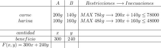 \begin{array}{c|c|c|c} &A&B&Restricciones \longrightarrow Inecuaciones \\\hline  &&&\\carne&200g&140g&MAX \: 78kg \longrightarrow 200x+140y \leq 78000 \\harina&100g&160g&MAX \: 48kg \longrightarrow 100x+160y \leq 48000 \\&&& \\\hline cantidad&x&y& \\\hline beneficio&300&240& \\\hline F(x,y)=300x+240y&&\end{array} 