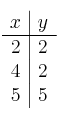 
\begin{array}{c|c}
 x & y  \\
\hline
 2 & 2 \\
 4 & 2  \\
 5 & 5  \\
\end{array}
