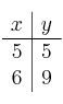 
\begin{array}{c|c}
 x & y  \\
\hline
 5 & 5 \\
 6 & 9  \\
\end{array}
