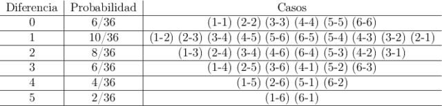  \begin{tabular}{c|c|c}
Diferencia  & Probabilidad  & Casos\\
\hline
 0 & 6/36  & (1-1) (2-2) (3-3) (4-4) (5-5) (6-6)\\
\hline
 1 & 10/36  &(1-2) (2-3) (3-4) (4-5) (5-6) (6-5) (5-4) (4-3) (3-2) (2-1)\\
\hline
 2 & 8/36 & (1-3) (2-4) (3-4) (4-6) (6-4) (5-3) (4-2) (3-1) \\
\hline
 3 & 6/36  & (1-4) (2-5) (3-6) (4-1) (5-2) (6-3)\\
\hline
 4 & 4/36  & (1-5) (2-6) (5-1) (6-2)\\
\hline
 5 & 2/36  & (1-6) (6-1)\\
\hline

\end{tabular}