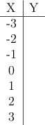  \begin{tabular}{c|c}
 X &  Y        \\
\hline           
 -3  & \\ 
 -2   & \\ 
 -1   & \\
0   & \\
1   & \\
2   & \\
3   & 
\end{tabular}