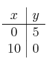 
\begin{array}{c|c}
 x & y  \\
\hline
 0 & 5 \\
 10 & 0  \\
\end{array}
