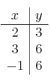 
\begin{array}{c|c}
 x & y  \\
\hline
 2 & 3 \\
 3 & 6  \\
 -1 & 6  \\
\end{array}
