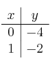 
\begin{array}{c|c}
 x & y  \\
\hline
 0 & -4 \\
 1 & -2  \\
\end{array}
