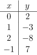 \begin{array}{c|c}
 x & y \\
\hline
0 & 2 \\
1 & -3 \\
2 & -8 \\
-1 & 7
\end{array}
