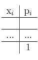  \begin{tabular}{c|c}
x_i  & p_i \\
\hline
  & \\
\hline
 ... & ... \\
\hline
  & 1\\
\end{tabular}