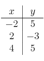 
\begin{array}{c|c}
x & y \\
\hline
 -2 & 5 \\
 2 & -3 \\
 4 & 5 \\
\end{array}
