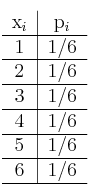  \begin{tabular}{c|c}
x_i  & p_i \\
\hline
 1 & 1/6  \\
\hline
 2 & 1/6  \\
\hline
 3 & 1/6  \\
\hline
 4 & 1/6  \\
\hline
 5 & 1/6  \\
\hline
 6 & 1/6  \\
\hline
\end{tabular}