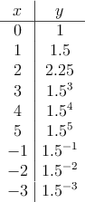 
\begin{array}{c|c}
 x & y  \\
\hline
 0 & 1 \\
 1 & 1.5  \\
 2 & 2.25 \\
 3 & 1.5^3  \\
 4 & 1.5^4 \\
 5 & 1.5^5  \\
  -1 & 1.5^{-1}  \\
  -2 & 1.5^{-2}  \\
  -3 & 1.5^{-3}  \\
\end{array}
