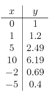 
\begin{array}{c|c}
 x & y  \\
\hline
 0 & 1 \\
 1 & 1.2  \\
 5 & 2.49  \\
 10 & 6.19 \\
 -2 & 0.69  \\
 -5 & 0.4  \\
\end{array}
