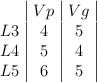 \begin{array}{c|c|c|}  & Vp & Vg \\L3 & 4 & 5 \\L4 & 5 & 4 \\L5 &6&5 \end{array}